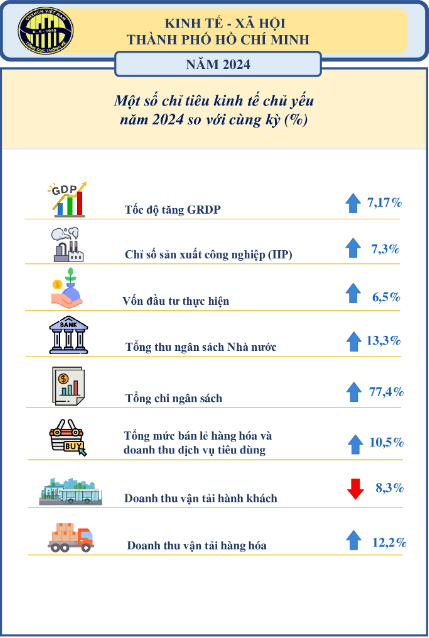 Infographic các chỉ tiêu kinh tế - Xã hội đạt được năm 2024